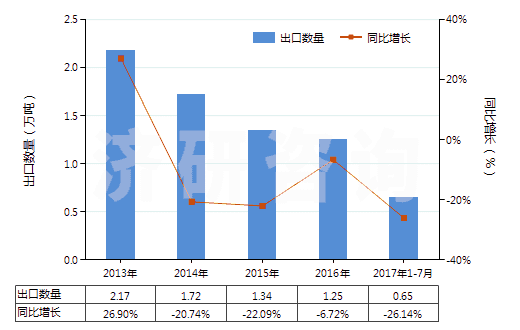 2013-2017年7月中國非零售純聚丙烯腈短纖單紗(純指按重量計聚丙烯腈或變性聚丙烯腈短纖含量≥85%)(HS55093100)出口量及增速統計 2013-2017年7月中國非零售純聚丙烯腈短纖單紗(純指按重量計聚丙烯腈或變性聚丙烯腈短纖含量≥85%)(HS55093100)出口量及增速統計